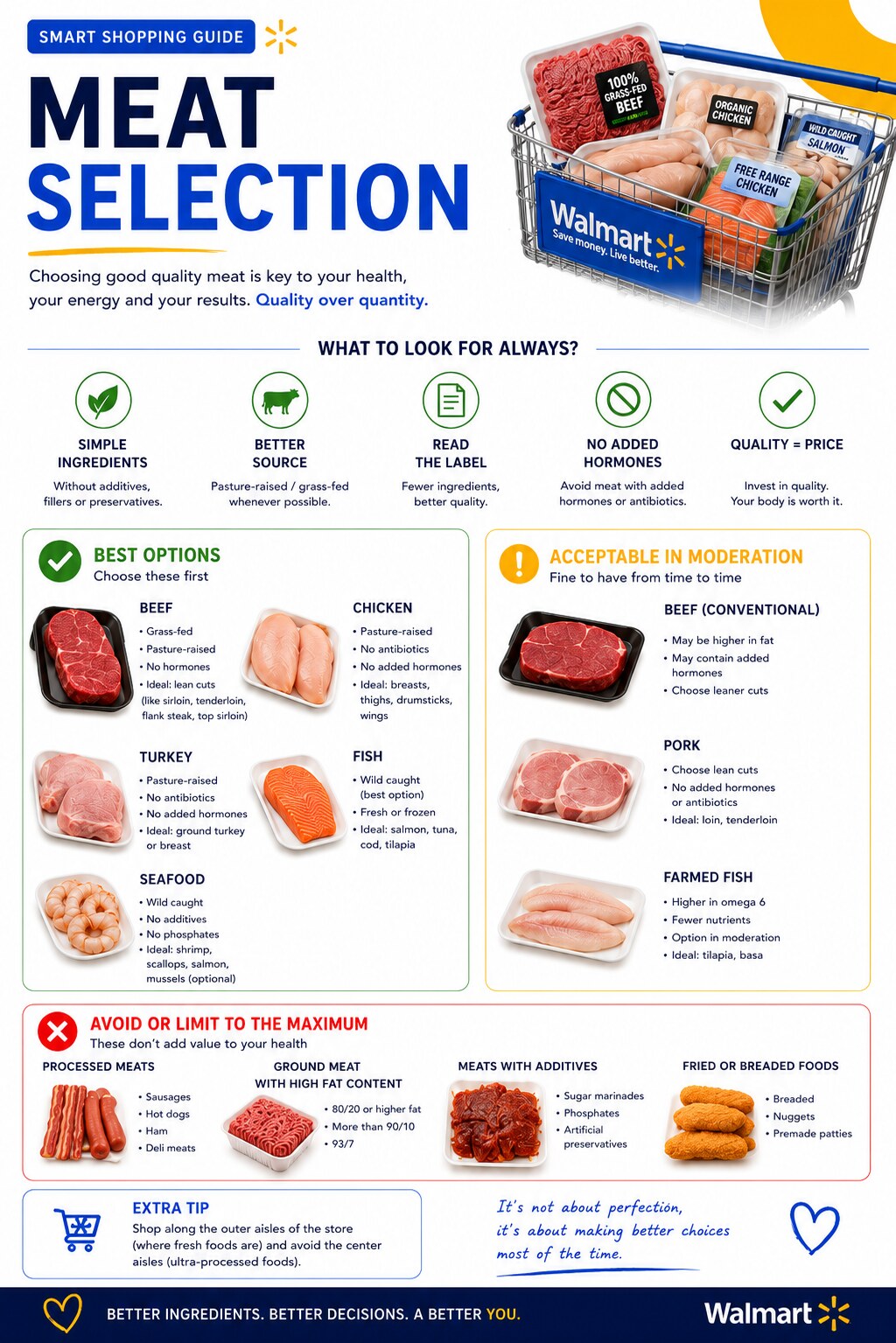 Walmart Guide preview — meat selection guide sorted by quality.